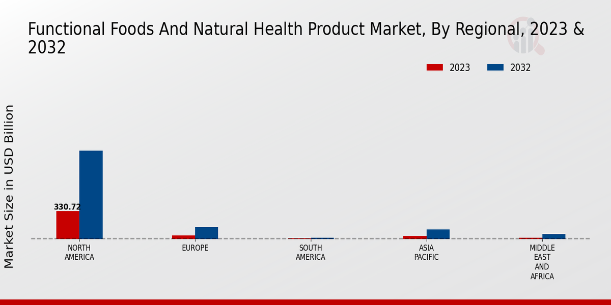 Functional Foods And Natural Health Product Market Regional Insights  