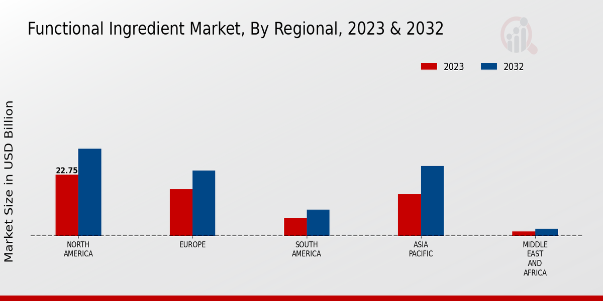 Functional Ingredient Market Regional Insights  