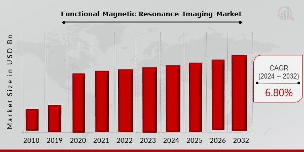 Functional Magnetic Resonance Imaging Market