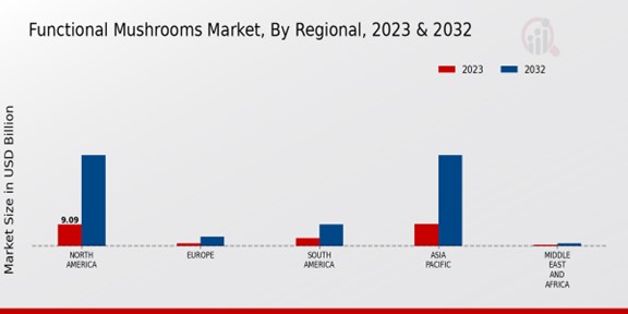 Functional Mushrooms Market By Regional