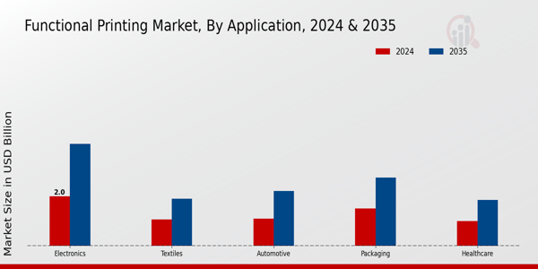 Functional Printing Market Application Insights