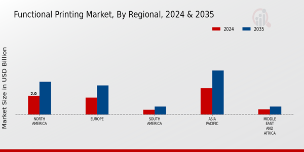 Functional Printing Market Regional Insights