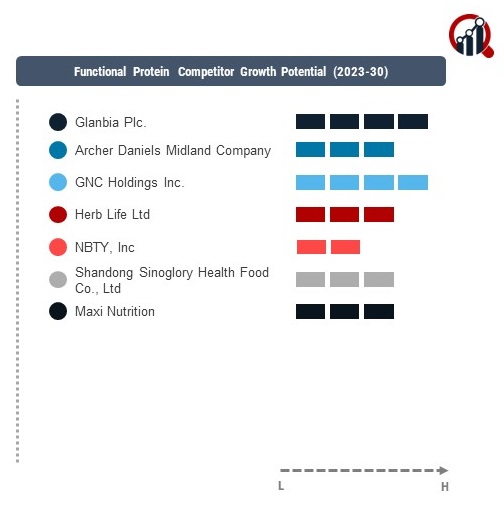 Functional Protein Company