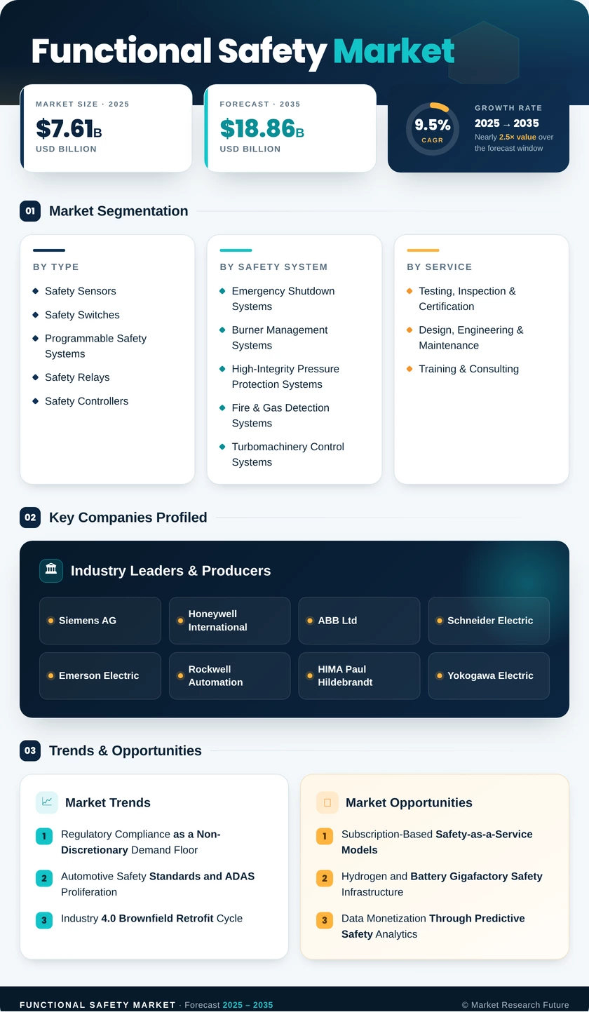 Functional Safety Market Research Report - Global Forecast till 2035 Infographic