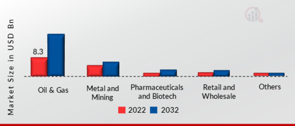 Functional Safety Market, by End-Users, 2022 & 2032