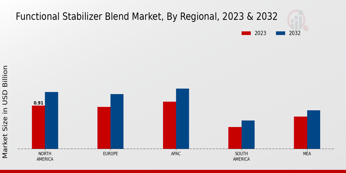 Functional Stabilizer Blend Market By Regional