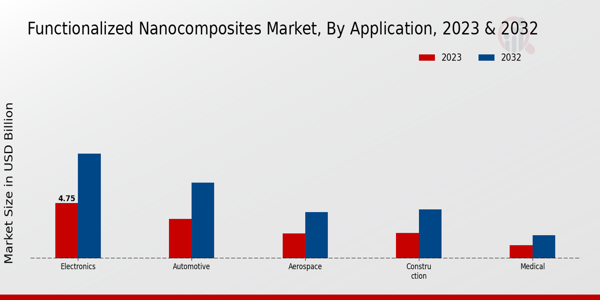 Functionalized Nanocomposites Market Application