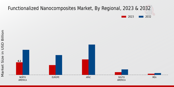 Functionalized Nanocomposites Market Regional