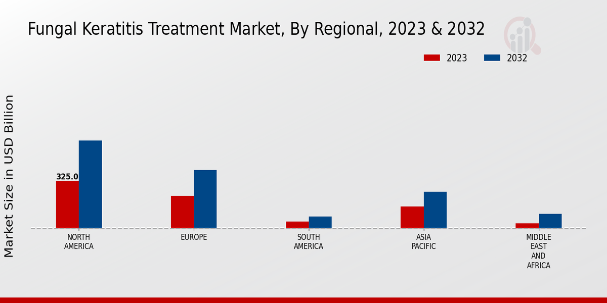 Perspectivas regionales del mercado de tratamiento de queratitis fúngica