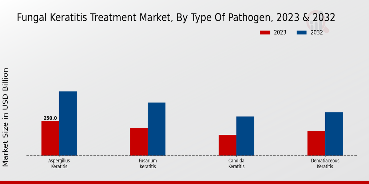 Información sobre el tipo de patógeno del mercado del tratamiento de la queratitis fúngica