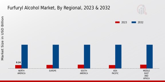 Furfuryl Alcohol Market By Regional 