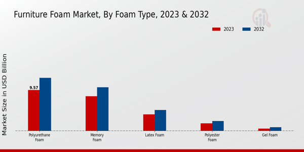 Furniture Foam Market Foam Type Insights