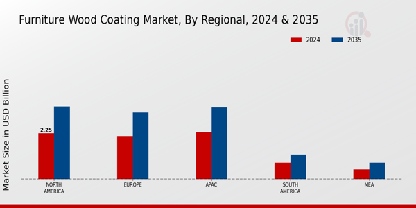 Furniture Wood Coating Market Regional Insights