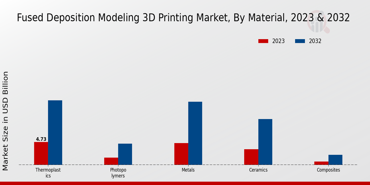 Fused Deposition Modeling 3D Printing Market Insights