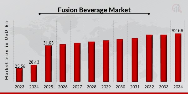 Fusion Beverage Market Overview