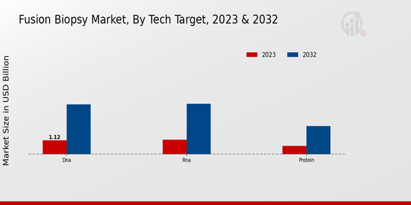 Fusion Biopsy Market Segmentation