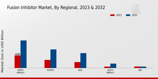 Fusion Inhibitor Market, by Region