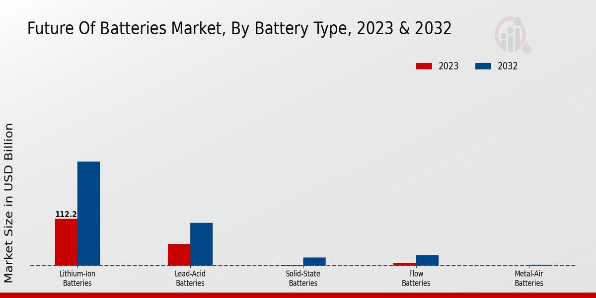 Future Of Batteries Market Battery Type Insights