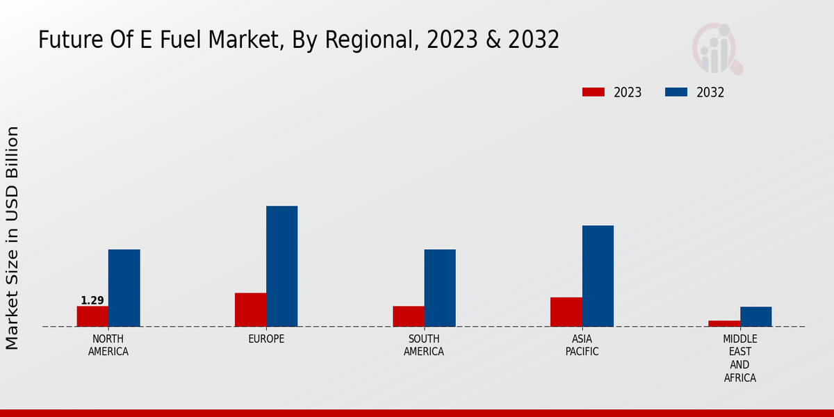 Future Of E Fuel Market Regional Insights