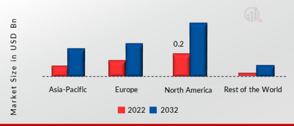 GAAS WAFER MARKET SHARE BY REGION 2022