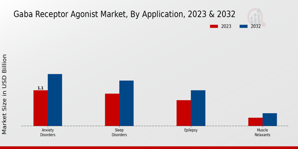 GABA Receptor Agonist Market Application Insights  