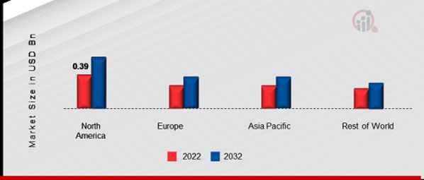 GAME DEVELOPMENT SOFTWARE MARKET SHARE BY REGION 2022