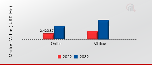 GAMING ACCESSORIES MARKET, BY DISTRIBUTION CHANNEL, 2022 VS 2032