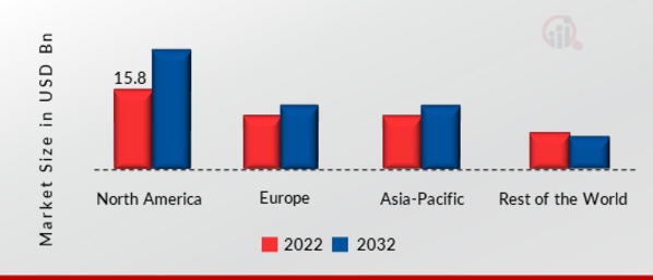 GAMING HARDWARE MARKET SHARE BY REGION 2022