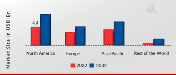 GAMING MONITORS MARKET SHARE BY REGION 2022