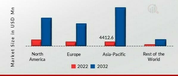 GAN SEMICONDUCTOR DEVICES MARKET SIZE BY REGION 2022 & 2032