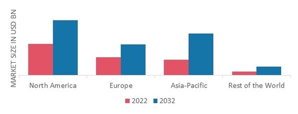 GAS CONCENTRATION SENSOR MARKET SHARE BY REGION 2022