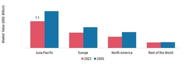 GAS SEPARATION MEMBRANE MARKET SHARE BY REGION 2023