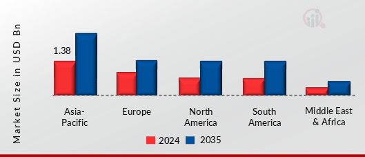 GAS STRUTS MARKET VALUE BY REGION 2024 AND 2035