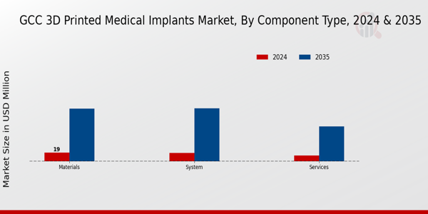 GCC 3D Printed Medical Implants Market Segment