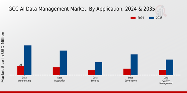 GCC AI Data Management Market Segment