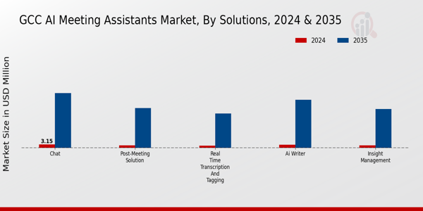 GCC AI Meeting Assistants Market Segment