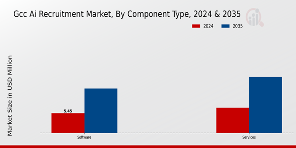 GCC AI Recruitment Market Segment