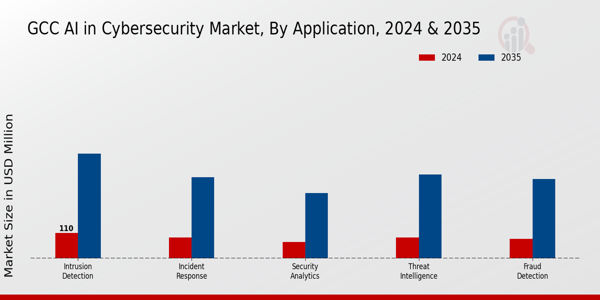 GCC AI in Cybersecurity Market Segment