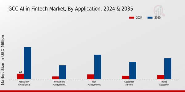 GCC AI in Fintech Market Segment