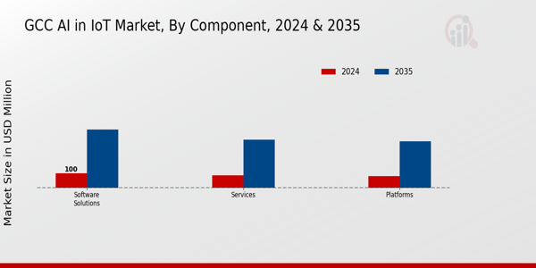GCC Ai In Iot Market Segment