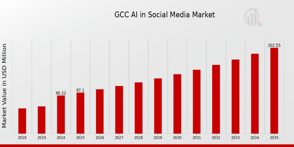 GCC AI in Social Media Market size
