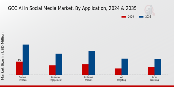 GCC AI in Social Media Market Segment