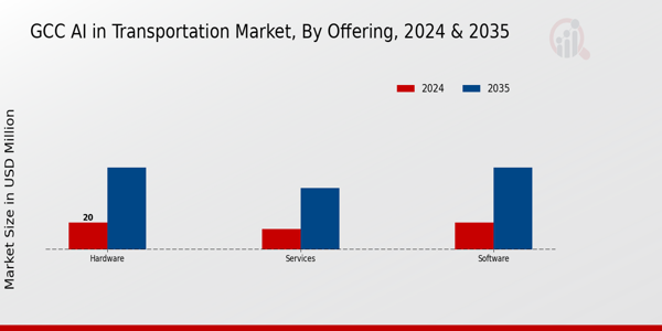 GCC AI in Transportation Market Segment