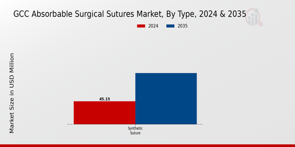 GCC Absorbable Surgical Sutures Market Segment