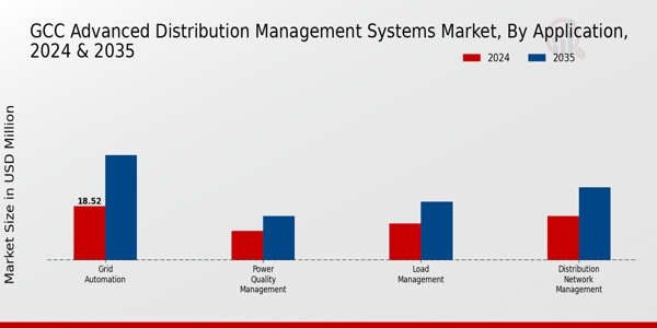 GCC Advanced Distribution Management Systems Market Segment