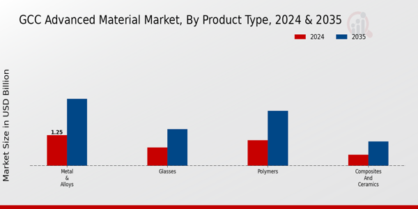GCC Advanced Material Market Segment