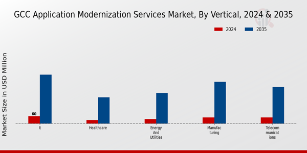 GCC Application Modernization Services Market Segment