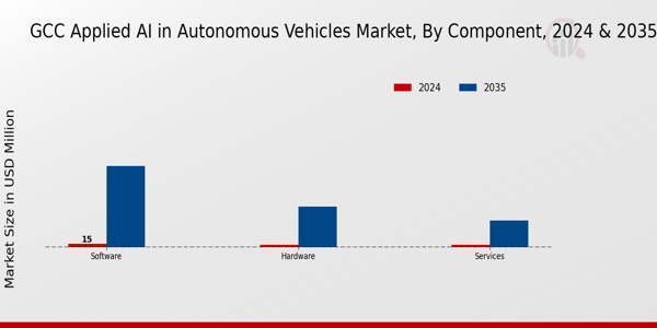 GCC Applied Ai In Autonomous Vehicles Market Segment