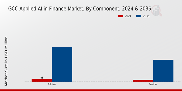 GCC Applied AI in Finance Market Segment