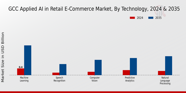 GCC Applied AI in Retail E-Commerce Market Segment